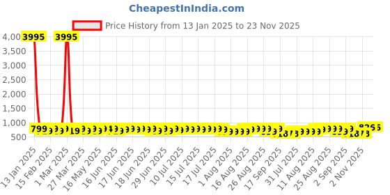 myntra.com John Karsun Men Comfort Sandals john karsun Price History Graph from 13 Jan 2025 to 23 Nov 2025