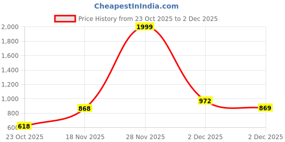 myntra.com John Karsun Men Comfort Sandals john karsun Price History Graph from 23 Oct 2025 to 2 Dec 2025