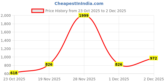 myntra.com John Karsun Men Comfort Sandals john karsun Price History Graph from 23 Oct 2025 to 2 Dec 2025