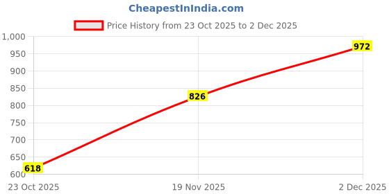 myntra.com John Karsun Men Comfort Sandals john karsun Price History Graph from 23 Oct 2025 to 2 Dec 2025