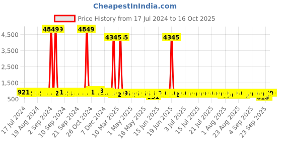 myntra.com John Karsun Men Derbys john karsun Price History Graph from 17 Jul 2024 to 16 Oct 2025