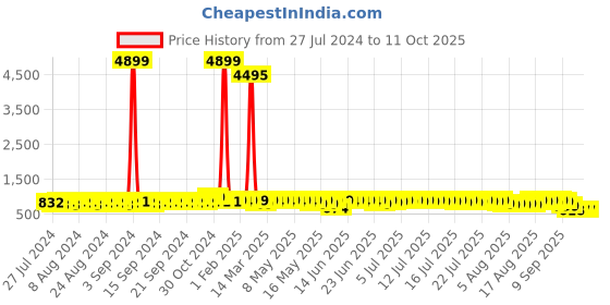 myntra.com John Karsun Men Derbys john karsun Price History Graph from 27 Jul 2024 to 10 Oct 2025