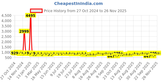 myntra.com John Karsun Men Derbys Formal Shoes john karsun Price History Graph from 27 Oct 2024 to 25 Nov 2025