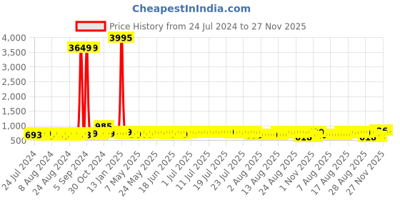 myntra.com John Karsun Men Fisherman Sandals john karsun Price History Graph from 24 Jul 2024 to 26 Nov 2025