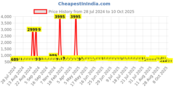 myntra.com John Karsun Men Fisherman Sandals john karsun Price History Graph from 28 Jul 2024 to 10 Oct 2025