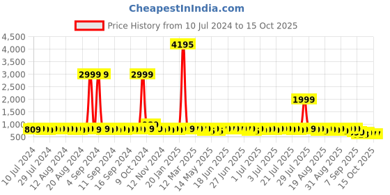 myntra.com John Karsun Men Fisherman Sandals john karsun Price History Graph from 10 Jul 2024 to 15 Oct 2025