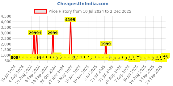 myntra.com John Karsun Men Fisherman Sandals john karsun Price History Graph from 10 Jul 2024 to 2 Dec 2025