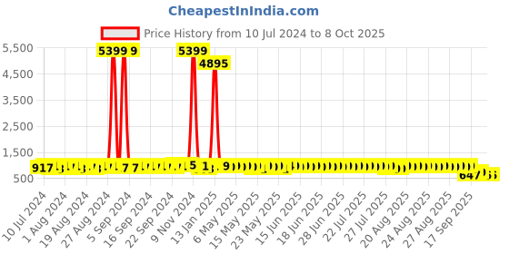 myntra.com John Karsun Men Formal Brogues john karsun Price History Graph from 10 Jul 2024 to 8 Oct 2025