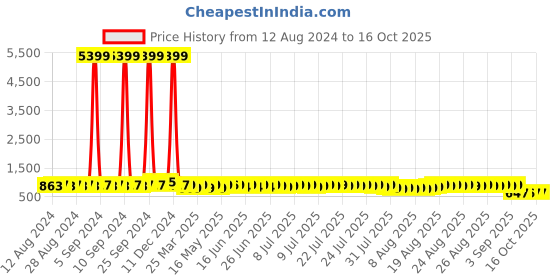 myntra.com John Karsun Men Formal Derbys john karsun Price History Graph from 12 Aug 2024 to 15 Oct 2025