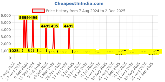 myntra.com John Karsun Men Formal Derbys john karsun Price History Graph from 7 Aug 2024 to 2 Dec 2025