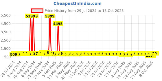 myntra.com John Karsun Men Formal Derbys john karsun Price History Graph from 29 Jul 2024 to 15 Oct 2025