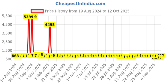 myntra.com John Karsun Men Formal Derbys john karsun Price History Graph from 19 Aug 2024 to 12 Oct 2025