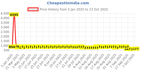 myntra.com John Karsun Men Formal Derbys john karsun Price History Graph from 5 Jan 2025 to 12 Oct 2025