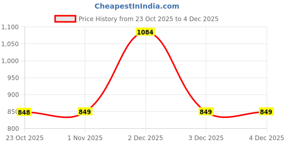 myntra.com John Karsun Men Formal Derbys Shoes john karsun Price History Graph from 23 Oct 2025 to 3 Dec 2025