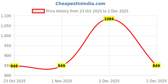 myntra.com John Karsun Men Formal Derbys Shoes john karsun Price History Graph from 23 Oct 2025 to 2 Dec 2025