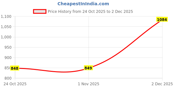 myntra.com John Karsun Men Formal Loafers Shoes john karsun Price History Graph from 24 Oct 2025 to 2 Dec 2025