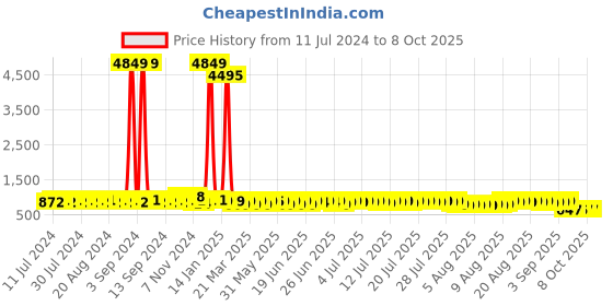myntra.com John Karsun Men Formal Monk Shoes john karsun Price History Graph from 11 Jul 2024 to 7 Oct 2025