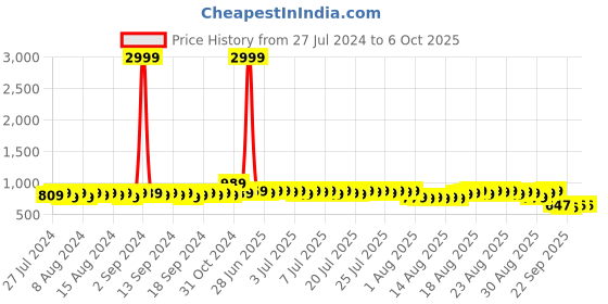 myntra.com John Karsun Men Formal Monks john karsun Price History Graph from 27 Jul 2024 to 6 Oct 2025