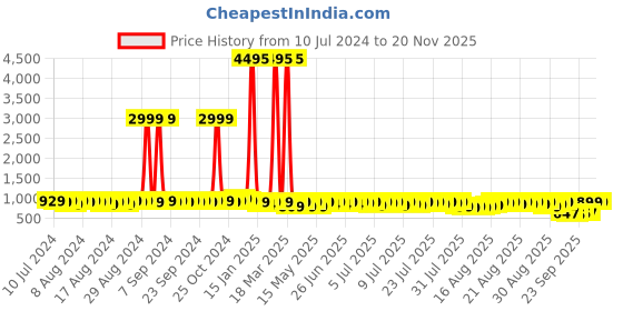 myntra.com John Karsun Men Formal Oxfords john karsun Price History Graph from 10 Jul 2024 to 19 Nov 2025