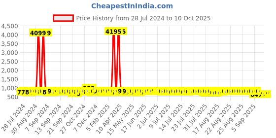 myntra.com John Karsun Men Formal Slip-On Shoes john karsun Price History Graph from 28 Jul 2024 to 9 Oct 2025