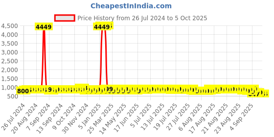 myntra.com John Karsun Men Formal Slip-On Shoes john karsun Price History Graph from 26 Jul 2024 to 4 Oct 2025