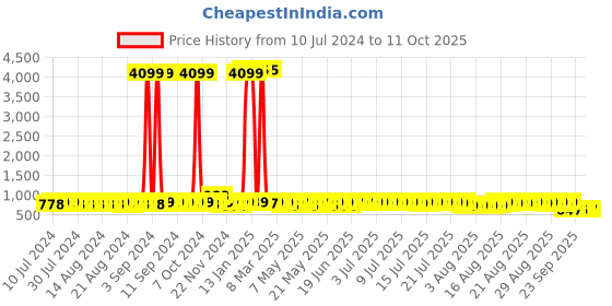 myntra.com John Karsun Men Formal Slip-On Shoes john karsun Price History Graph from 10 Jul 2024 to 10 Oct 2025