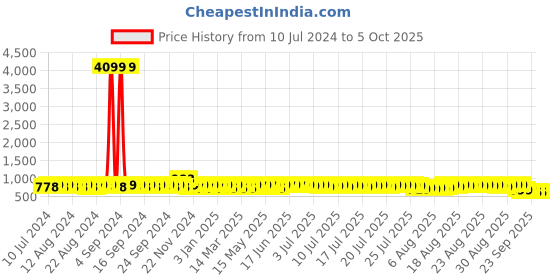 myntra.com John Karsun Men Formal Slip-On Shoes john karsun Price History Graph from 10 Jul 2024 to 4 Oct 2025