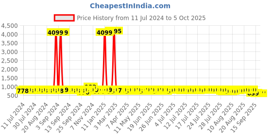 myntra.com John Karsun Men Formal Slip-On Shoes john karsun Price History Graph from 11 Jul 2024 to 4 Oct 2025