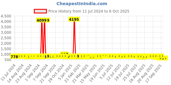myntra.com John Karsun Men Formal Slip-On Shoes john karsun Price History Graph from 11 Jul 2024 to 4 Oct 2025