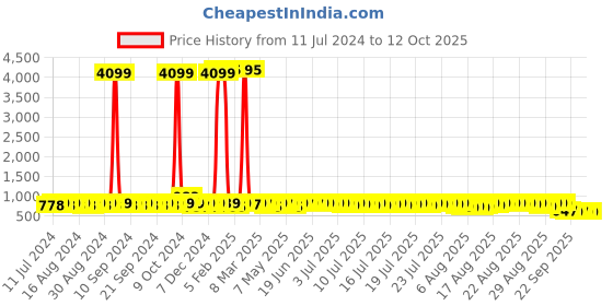 myntra.com John Karsun Men Formal Slip-On Shoes john karsun Price History Graph from 11 Jul 2024 to 11 Oct 2025