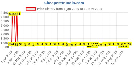 myntra.com John Karsun Men Formal Solid Slip-Ons Shoes john karsun Price History Graph from 1 Jan 2025 to 19 Nov 2025