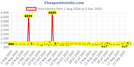 myntra.com John Karsun Men Genuine Leather Fisherman Sandals john karsun Price History Graph from 1 Aug 2024 to 5 Dec 2025