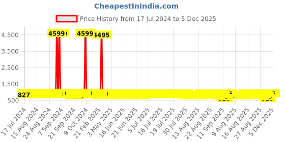 myntra.com John Karsun Men Grey Colourblocked Sneakers john karsun Price History Graph from 17 Jul 2024 to 4 Dec 2025