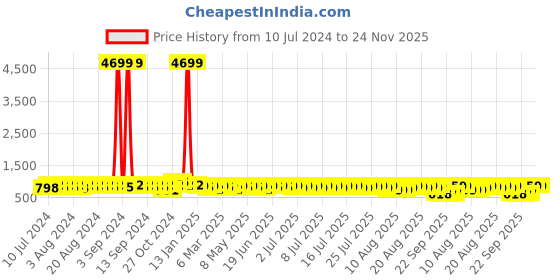 myntra.com John Karsun Men Lace-Ups Derbys john karsun Price History Graph from 10 Jul 2024 to 23 Nov 2025