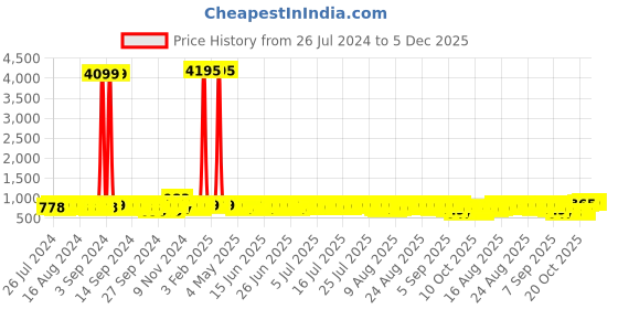 myntra.com John Karsun Men Leather Formal Derbys john karsun Price History Graph from 26 Jul 2024 to 4 Dec 2025