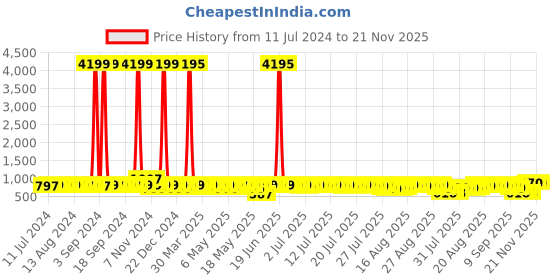 myntra.com John Karsun Men Lightweight Mojaris john karsun Price History Graph from 11 Jul 2024 to 20 Nov 2025