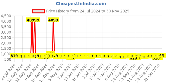 myntra.com John Karsun Men Navy Blue Horsebit Loafers john karsun Price History Graph from 24 Jul 2024 to 30 Nov 2025