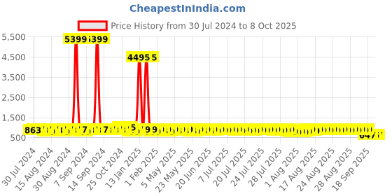 myntra.com John Karsun Men Perforated Formal Brogues john karsun Price History Graph from 30 Jul 2024 to 8 Oct 2025
