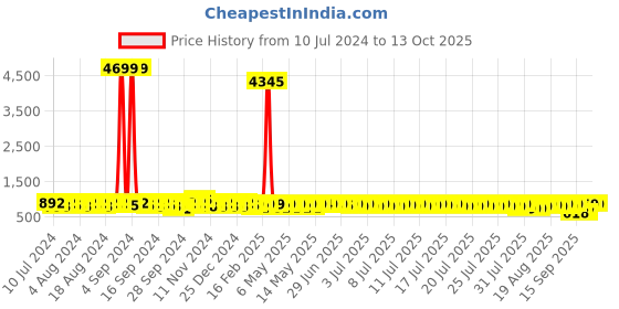 myntra.com John Karsun Men Perforations Derbys john karsun Price History Graph from 10 Jul 2024 to 12 Oct 2025