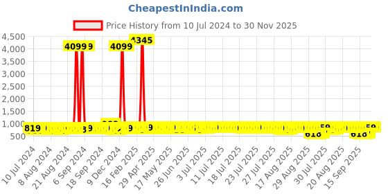 myntra.com John Karsun Men Perforations Loafers john karsun Price History Graph from 10 Jul 2024 to 30 Nov 2025