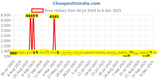 myntra.com John Karsun Men Perforations Loafers john karsun Price History Graph from 30 Jul 2024 to 5 Dec 2025