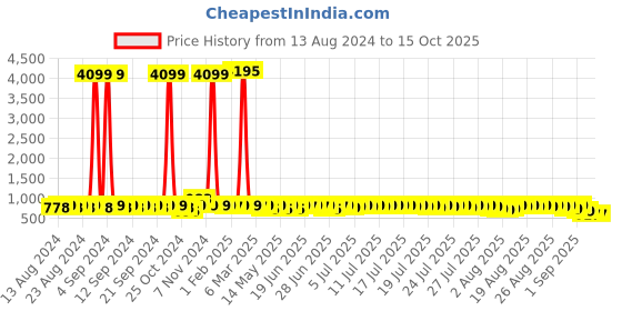 myntra.com John Karsun Men Perforations Loafers john karsun Price History Graph from 13 Aug 2024 to 15 Oct 2025