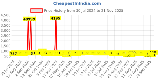 myntra.com John Karsun Men Perforations Slip-On Loafers john karsun Price History Graph from 30 Jul 2024 to 20 Nov 2025