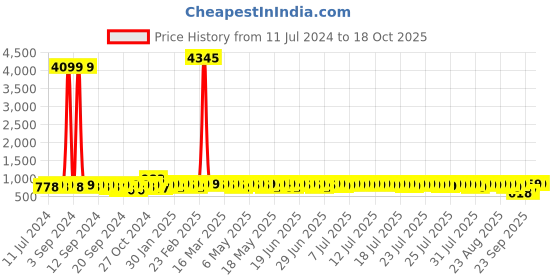 myntra.com John Karsun Men Perforations Slip-On Loafers john karsun Price History Graph from 11 Jul 2024 to 18 Oct 2025