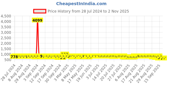 myntra.com John Karsun Men Printed Formal Slip-On Shoes john karsun Price History Graph from 28 Jul 2024 to 2 Nov 2025