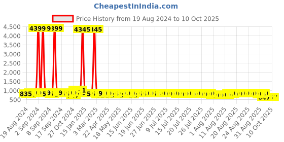 myntra.com John Karsun Men Round Toe Formal Derbys john karsun Price History Graph from 19 Aug 2024 to 10 Oct 2025