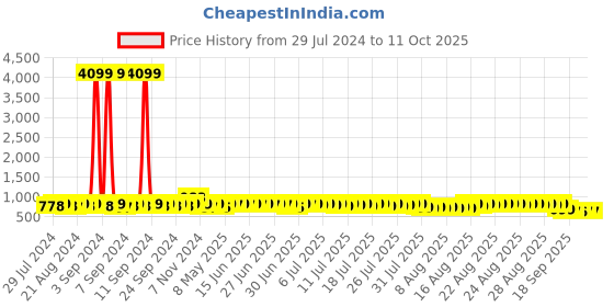 myntra.com John Karsun Men Round Toe Formal Derbys john karsun Price History Graph from 29 Jul 2024 to 10 Oct 2025