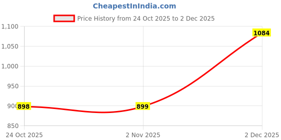 myntra.com John Karsun Men Round Toe Formal Slip-Ons john karsun Price History Graph from 24 Oct 2025 to 2 Dec 2025