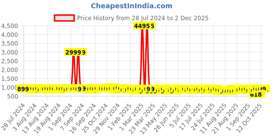 myntra.com John Karsun Men Round Toe Moisture Wicking Derbys john karsun Price History Graph from 28 Jul 2024 to 30 Nov 2025