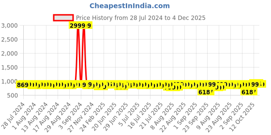 myntra.com John Karsun Men Round Toe Moisture Wicking Derbys john karsun Price History Graph from 28 Jul 2024 to 4 Dec 2025